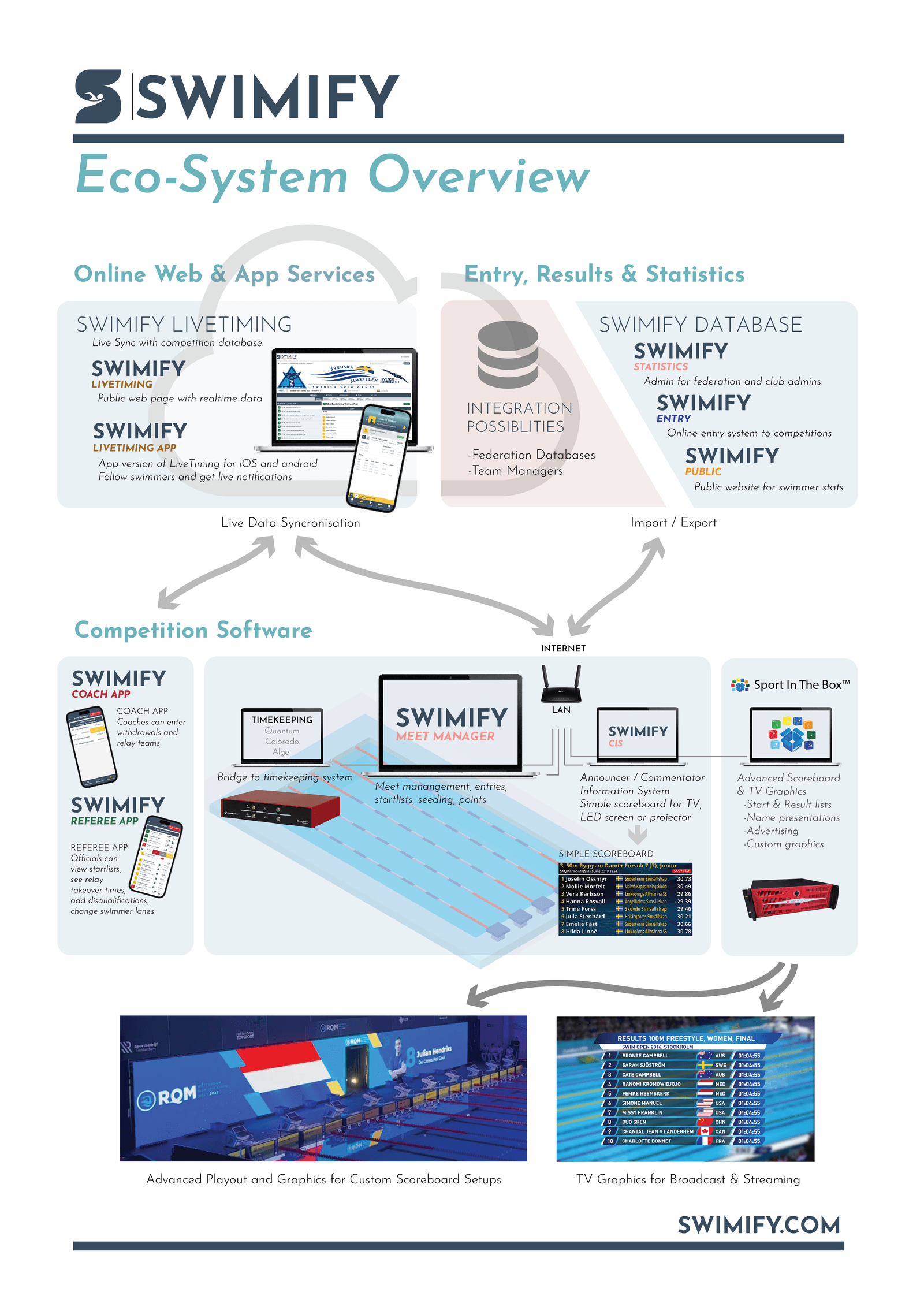 Swimify-ecosystem